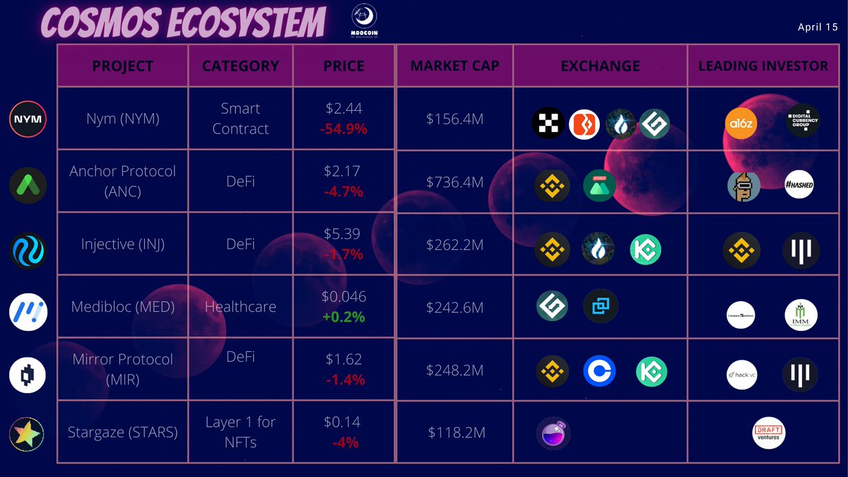 MoocoinMoon's tweet photo. Cosmos Ecosystem is blooming, one page cannot fill all actually $ATOM

Nym $NYM @nymproject
Anchor Protocol $ANC @anchor_protocol
Injective $INJ @InjectiveLabs
Medibloc $MED @_MediBloc
Mirror Protocol $MIR @mirror_protocol
Stargaze $STARS @StargazeZone https://t.co/PnOB7q4V72