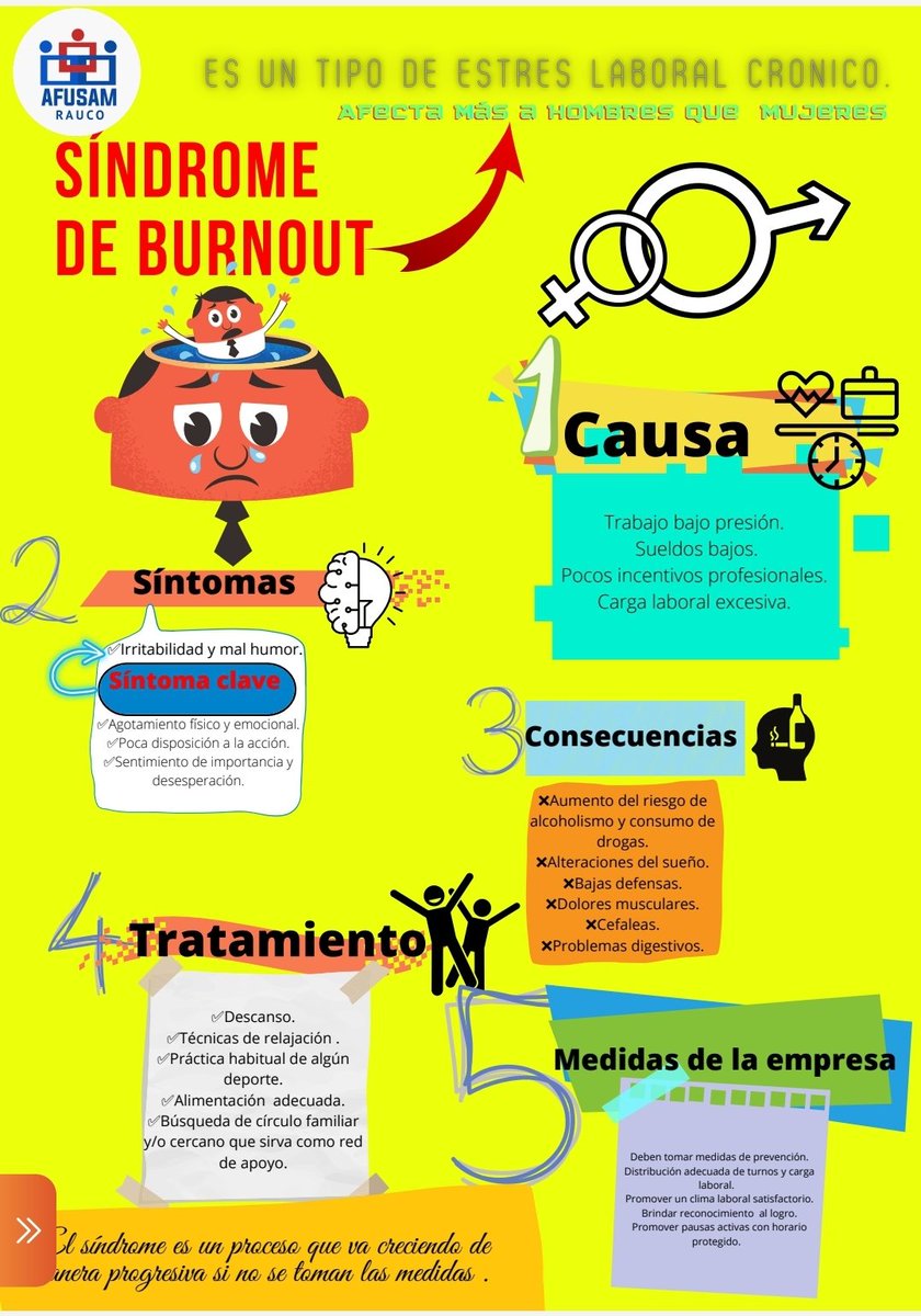 ferfumaps's tweet photo. Desde AFUSAM Rauco, nuestras Socias y Socios nos mandan esta Infografía acerca del Síndrome de Burnout, con el fin de prevenirlo entre nuestro Personal de Salud. Una más de las tareas de nuestro Taller de Salud Mental Laboral FERFUMAPS 👏👏👏❤ https://t.co/OnPEmldaJt