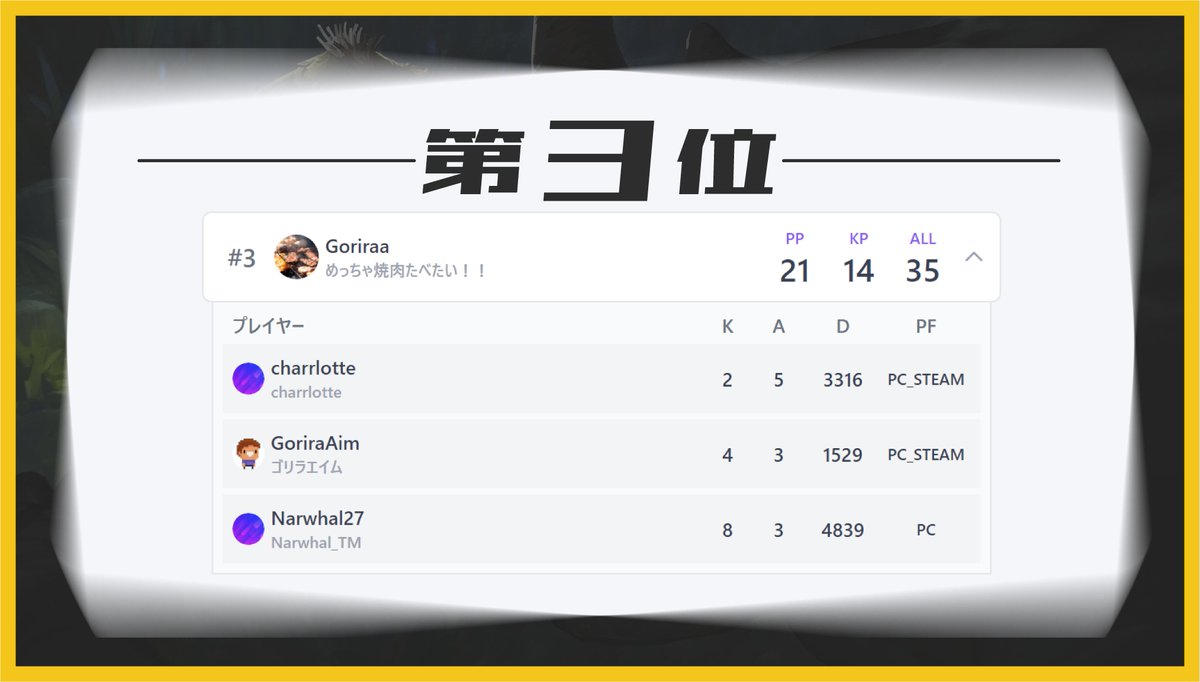 Citrus_esports's tweet photo. 最終結果

第３位 Goriraa

charrlotte　GorriraAim　Narwhal

#TKPCUP https://t.co/CU2D66Qxkf