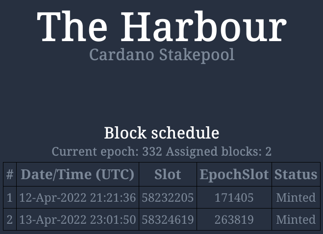HRBR_ADA's tweet photo. $ADA #HRBR pool statistics update for our valued delegators:

🛠 Minted blocks in Epoch 332: 2/2 ⭐️

🧱 Total blocks: 584

You can find us at https://t.co/9mPcgMel5J

#CardanoADA #ADA #staking #Crypto #blockchain #Cardano #StakepoolSpotlight #CardanoCommunity https://t.co/eNAq2Cq54e