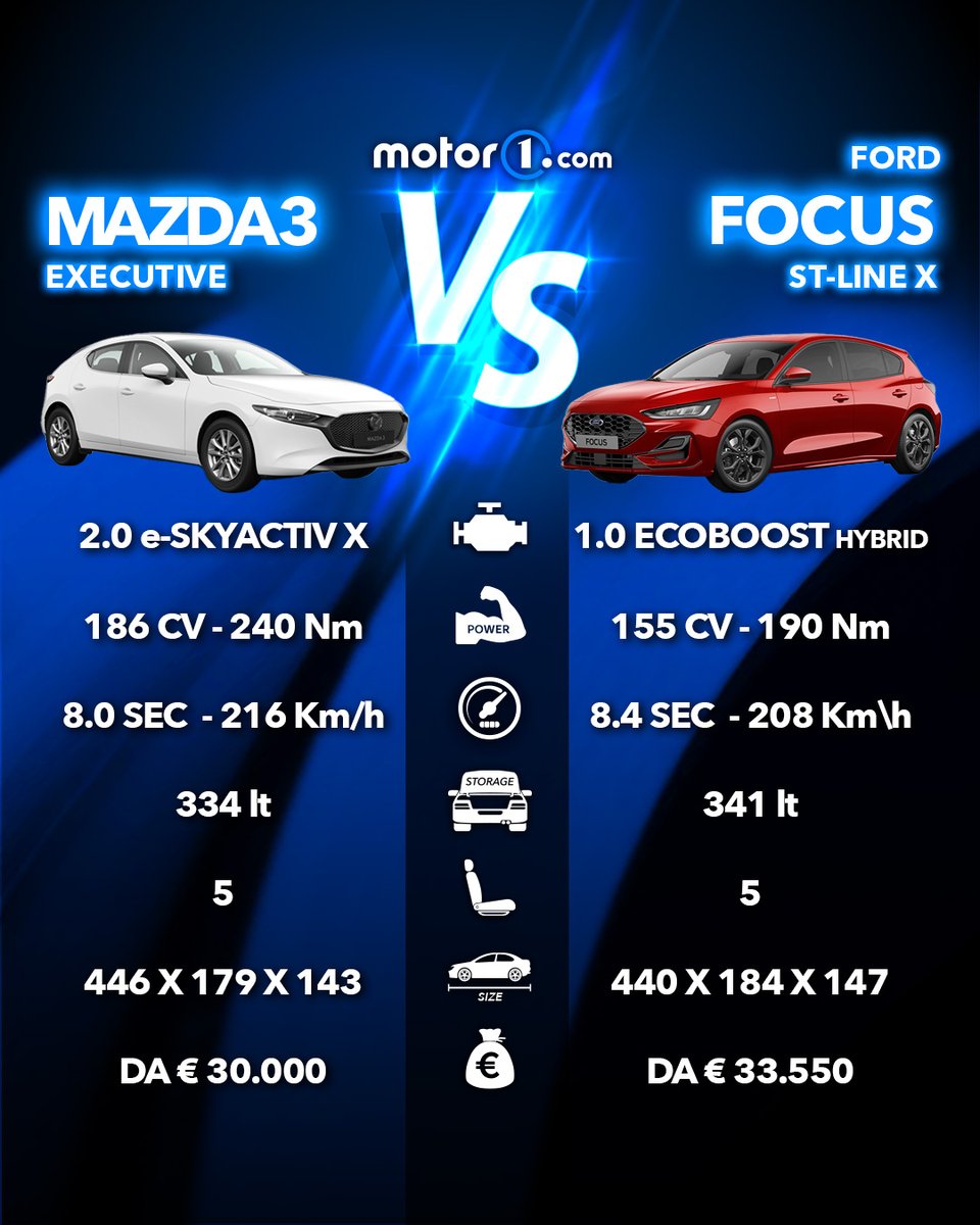 Motor1italia's tweet photo. Mazda3 Executive 🆚 Ford Focus ST-Line X. Quale preferisci? 😎 #Mazda3 #fordfocusstline #Motor1 https://t.co/afPsazrnWS