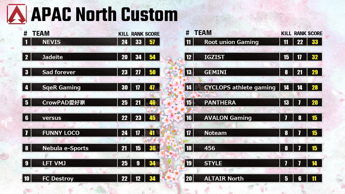 archerybyway's tweet photo. G1 初４位〜！

@SqeR_Clan 

#SqeR_Win https://t.co/jKK19pjrWH