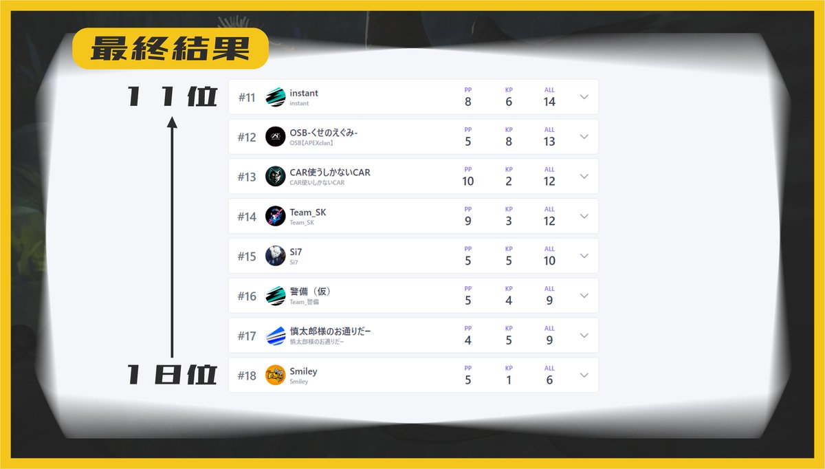 Citrus_esports's tweet photo. 最終結果 １８位～１１位
#TKPCUP https://t.co/jdXu7x0Lfx