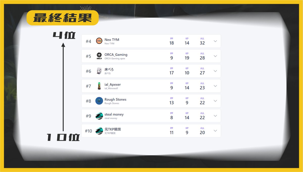 Citrus_esports's tweet photo. 最終結果 １０位～４位
#TKPCUP https://t.co/dBx8BOuIdq
