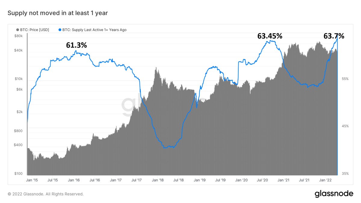 MarketRebels's tweet image. An all-time high 63.7% of $BTC #Bitcoin supply has not moved in at least one year (via @glassnode)