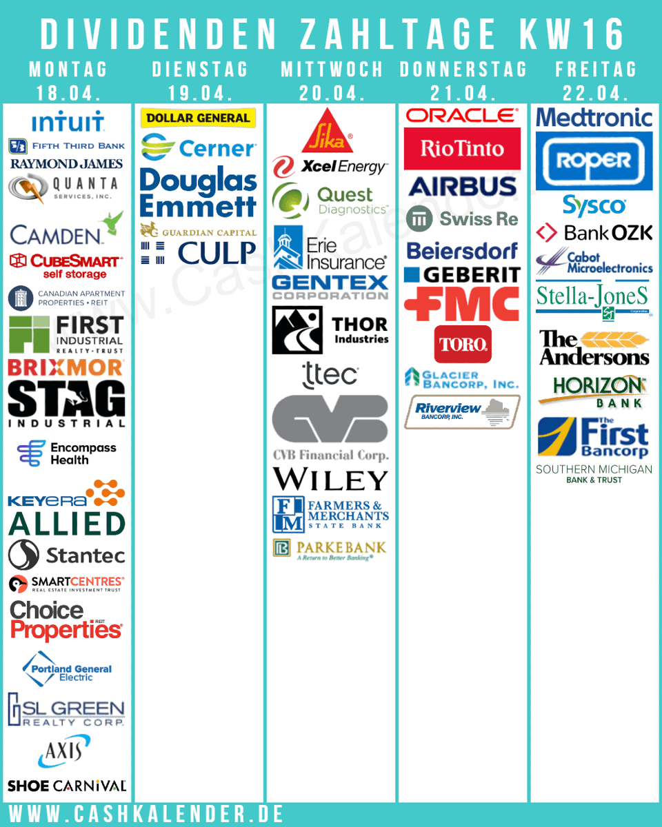 CashKalender's tweet photo. Dividenden-Zahltage KW16 - Die Highlights:
🇺🇸: $ORCL, $INTU, $DG, $ROP, $SYY, $XEL, $RJF, $CUBE, $STAG, $OZK, $SLG, $THO, $SCVL
🇨🇦: #Keyera, $STN, #StellaJones
🇬🇧: #RioTinto
🇩🇪: #Beiersdorf
🇳🇱: #Airbus
🇮🇪: $MDT
🇨🇭: #SIKA, #SwissRe, #Geberit
Mehr Infos auf https://t.co/yQgUp3ugK5 https://t.co/zdOFvsZWbn