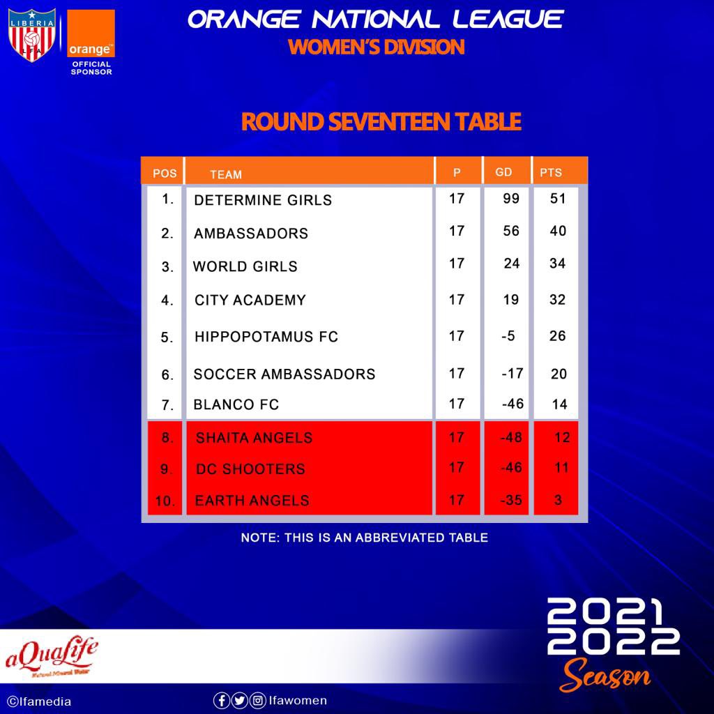 lfawomen's tweet photo. Earth Angels have been relegated to the Women’s Lower Division. They lost 9pts in total to Shaita Angels, Blanco and Hippo for fielding two illegal players.  

Tomorrow games will conclude the regular league season. https://t.co/a2vkIRTPGp