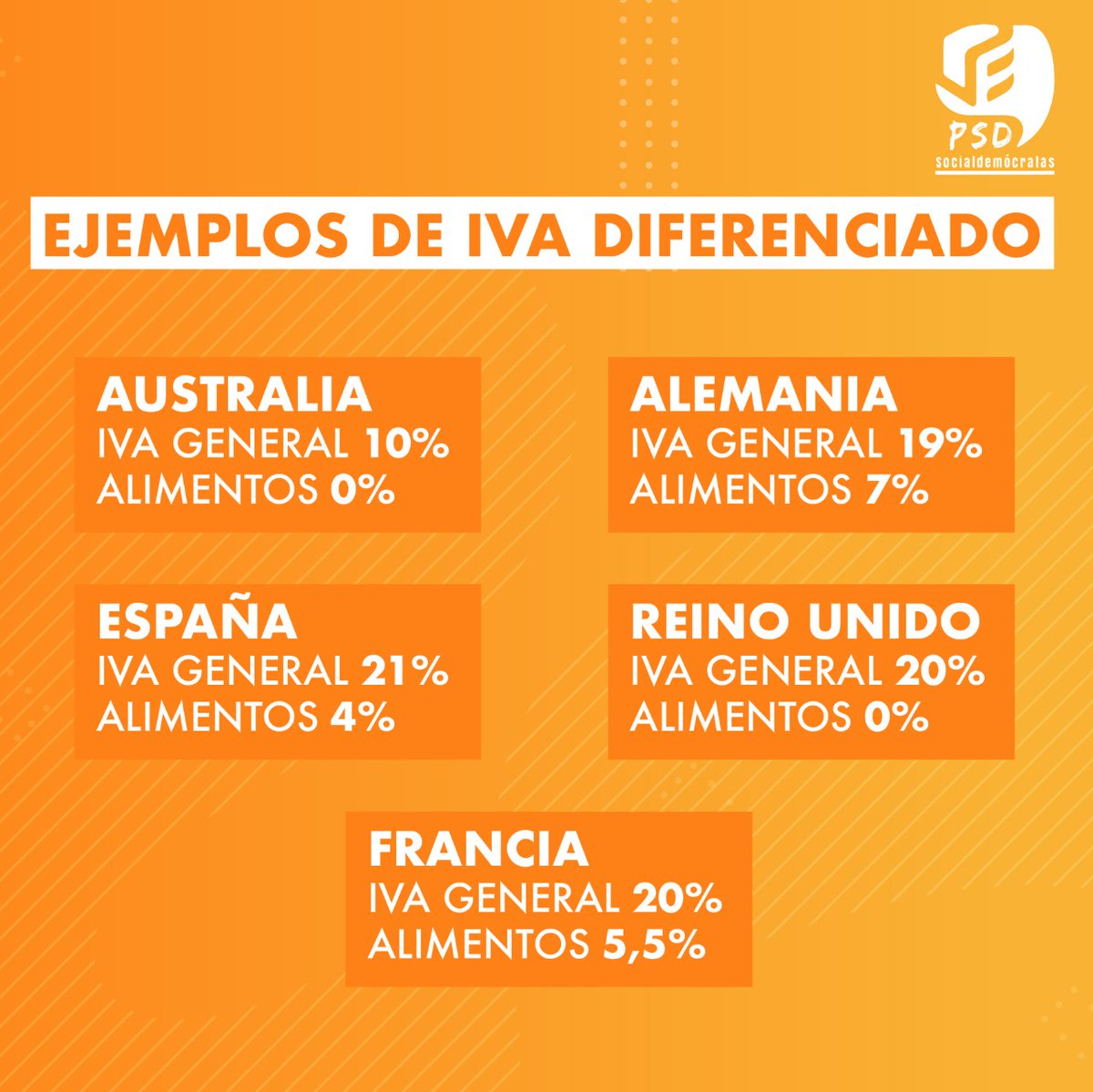 psd_cl's tweet photo. Ante el aumento de costo de la vida que afecta a los + vulnerables, proponemos aplicar en Chile un IVA DIFERENCIADO para alimentos de primera necesidad. Si esta formula funciona en Australia, Alemania, España, Francia, Italia, Suecia, etc. Porque en Chile NO? Sepu Ñuñoa La Moneda https://t.co/6nylAc7GtD