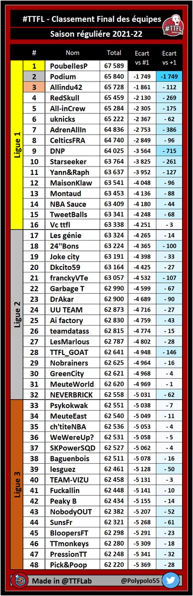 Les meilleures équipes TTFL lors de la saison 2021 - 2022 !

Bravo à elles ! 👏

#TTFL #TTFLAwards
#TTFLbyTeam #TTFLHistory
#TTFLLigue1 #TTFLLigue2 #TTFLLigue3