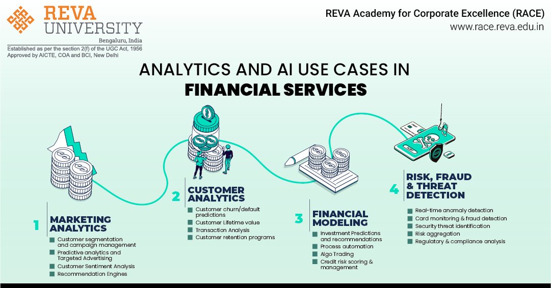 RACEREVA's tweet photo. Financial services are revolutionized with the use of #artificialintelligence. #AI plays a critical role in various aspects of the #financialecosystem right from managing assets, #investment advice, #frauddetection, #documentauthentication, and many more in #finance. https://t.co/vtZA6UpaZx
