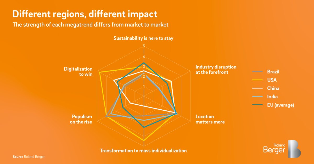 RolandBerger's tweet photo. The six megatrends transforming Next Generation Manufacturing are relevant across the globe, but their impact varies from market to market. Discover how the trends play out in markets across the world: https://t.co/6uxpUxypTJ #NextGenManufacturing https://t.co/CFBAMQdkNH