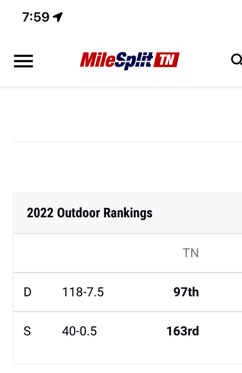 Extremely blessed to be ranked 97th in the state of Tennessee as one of the best discus throwers.