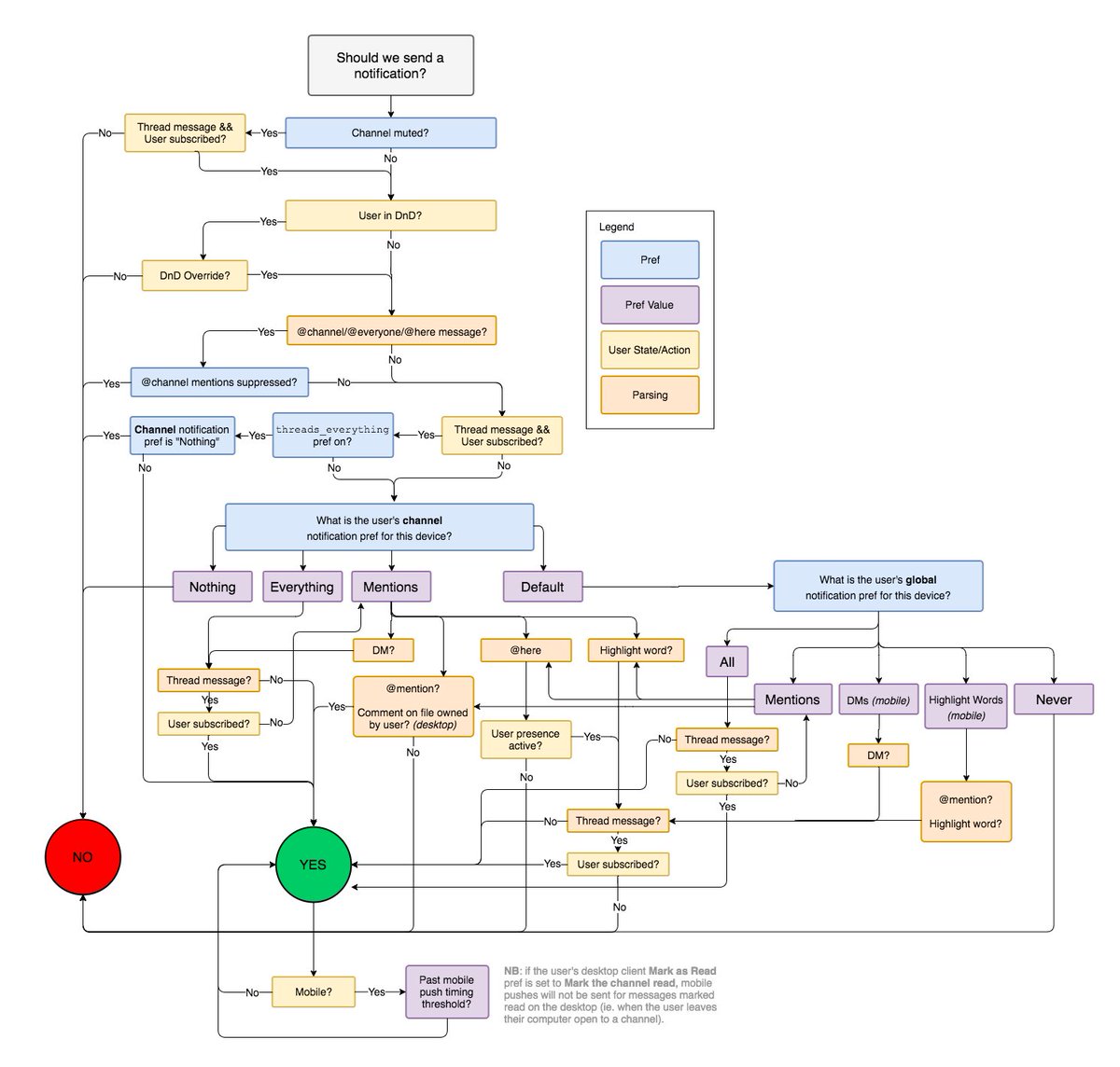 This is the flowchart of how slack decides to send a notification. 

It is a great example of why a simple feature may take much longer to develop than many people think.

What’s your takeaway from this diagram?

Image source: slack.engineering/reducing-slack…