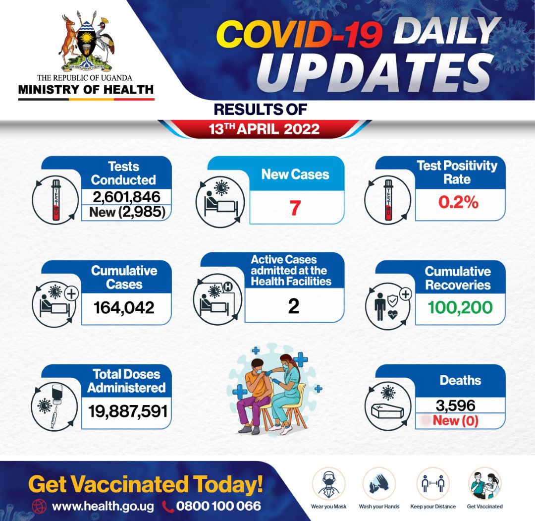 Results of COVID-19 tests done on 13 April 2022 confirm 7 new cases. The cumulative confirmed cases are 164,042. 

The breakdown of the new cases is:
Kampala (4), Adjumani (1), Wakiso (1) 

1 truck driver from Amuru #STAYSAFEUG