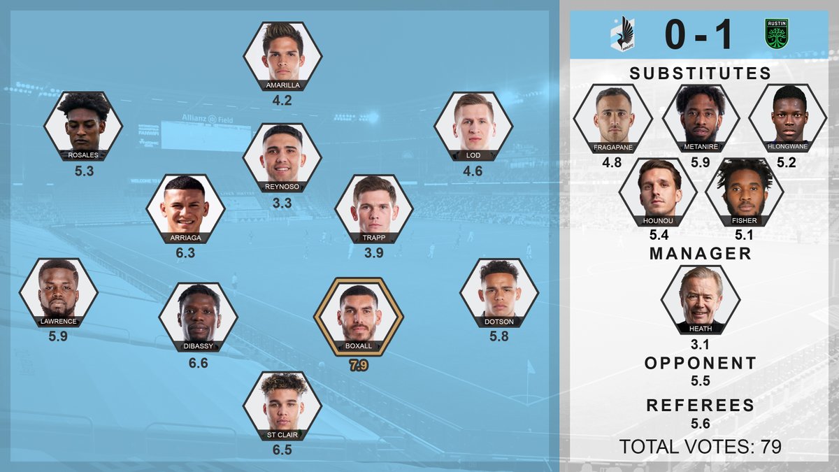 Survey Results: MNUFC vs Austin

Boxall's goalline clearance earns him MOTM, but the Loons attackers struggle and the team falls to defeat.

Thanks as always for voting!