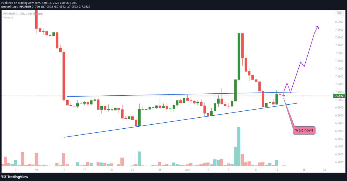 Coinserveco's tweet photo. $RPG/BUSD

As mentioned in the last chart, the resistance is still intact and is going strong.
Price needs to sustain above that point to trigger an upcoming bullish movement.
So its better to watch closely and wait for now.
#RPG #BUSD #RangersProtocol #hodl #altcoin #cryptochart https://t.co/iaG514GG5J