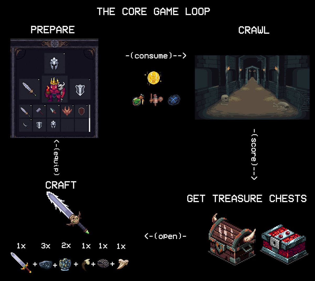 The new EtherOrcs Game Loop will be the basis for future gameplay, it also allows us endless possibilities in the expansion of the EtherOrcs ecosystem. 💰

1⃣ Prepare and Gear your Horde
2⃣ Take on Dungeons
3⃣ Earn Chests based on your Score
4⃣ Craft new Gear and MORE