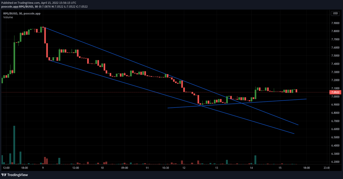 Coinsmithin's tweet photo. $RPG/BUSD

The chart given here shows that there is a price action pattern breakout involved which is also a bullish pattern and the price is also trying to sustain and form a new support at current levels
Watch the support!
#RPG #BUSD #RangersProtocol #hodl #altcoin #cryptochart https://t.co/BDuh1bigZU