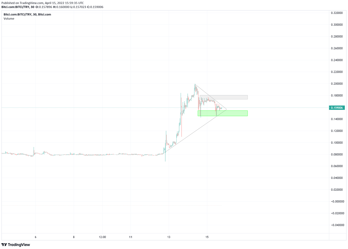 BitciVolume's tweet image. #ComeToBitci #BitciCoin #Bitci 
BITCITRY M30