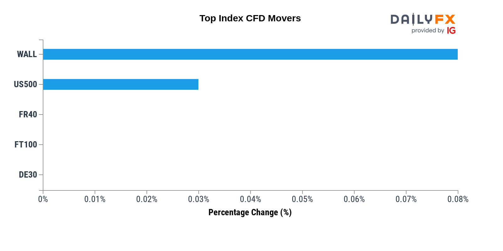 DailyFX Team Live on Twitter: 