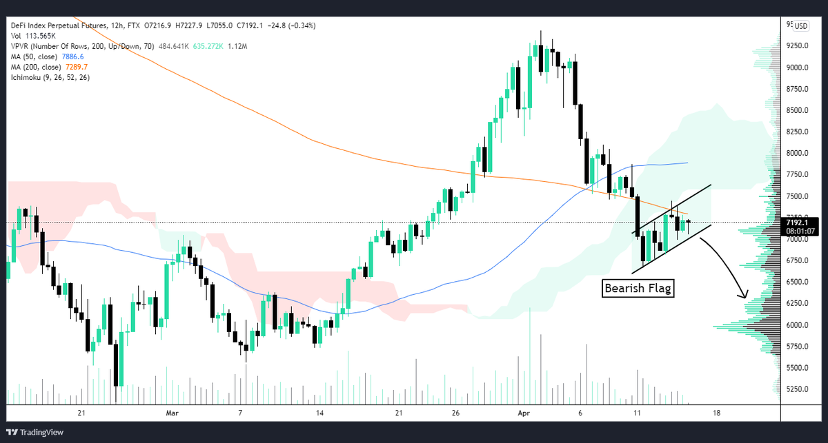 CyberDavid1's tweet photo. DEFIPERP
#Defiperp formed a bearish flag below the ichimoku cloud👀
Looking for more downside if we do confirm the pattern📉 https://t.co/b5BZ8vDOUI