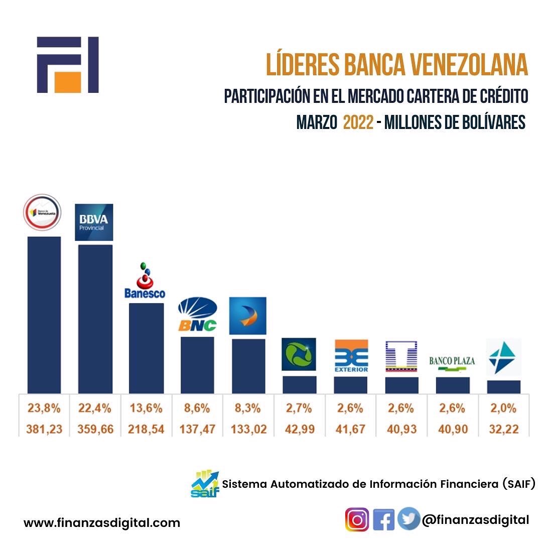 finanzasdigital's tweet photo. Líderes de la Banca Venezolana según Estados Financieros al 31 de marzo de 2022. 

Basado en las 10 instituciones que encabezan el mercado de Cartera de Créditos. https://t.co/rX68N5Mi2F