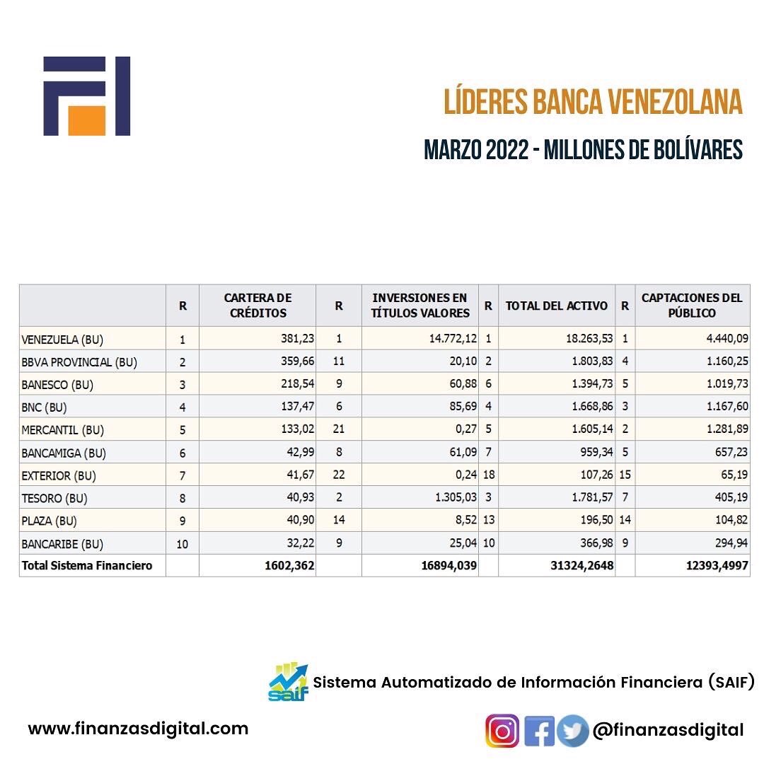 finanzasdigital's tweet photo. Líderes de la Banca Venezolana según Estados Financieros al 31 de marzo de 2022. 

Basado en las 10 instituciones que encabezan el mercado de Cartera de Créditos. https://t.co/rX68N5Mi2F