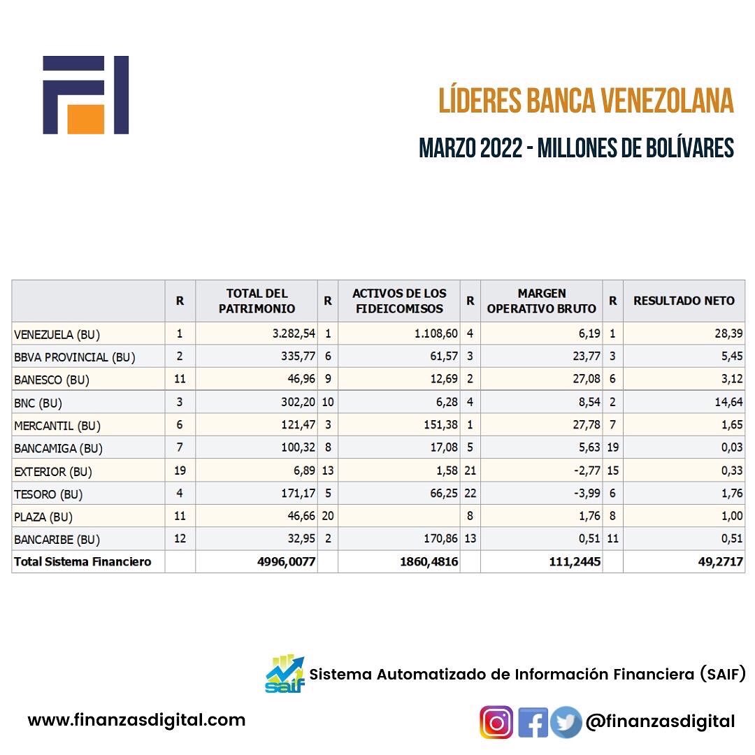 finanzasdigital's tweet photo. Líderes de la Banca Venezolana según Estados Financieros al 31 de marzo de 2022. 

Basado en las 10 instituciones que encabezan el mercado de Cartera de Créditos. https://t.co/rX68N5Mi2F