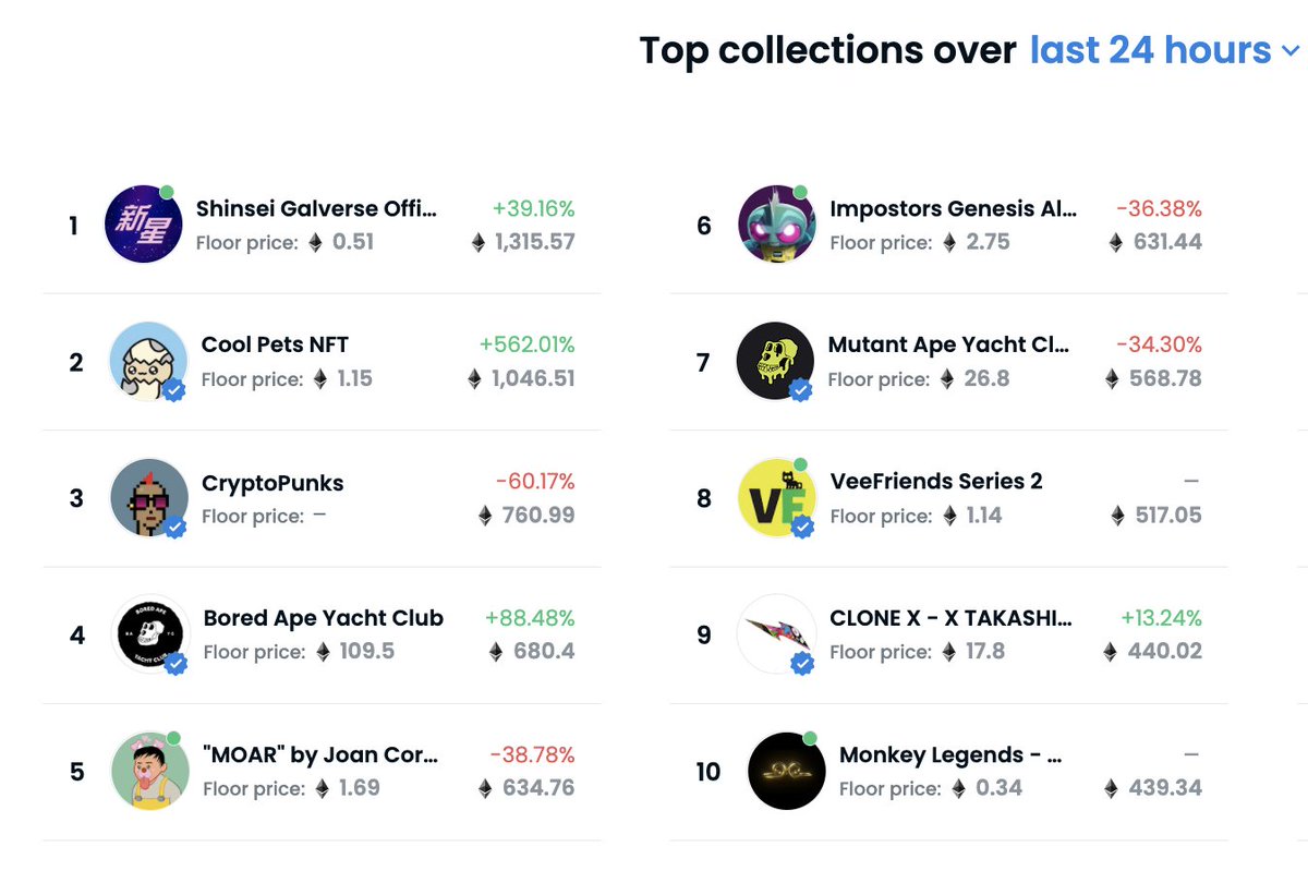 Degencaesar's tweet photo. Top 10 on OS. We made it fam! @MonkeyKingdom_ 
Monkeys Together Strong! https://t.co/uoJ4bx4tU7