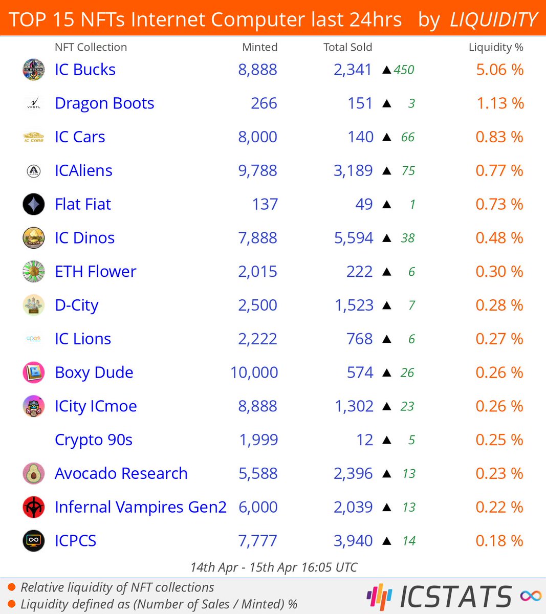 Top NFT's at Entrepot/CCC last 24hrs by LIQUIDITY

<a href="/DKLORD89/">DKLORD89</a>  <a href="/VRSTLstudios/">VRSTL Studios</a>  @iccars  <a href="/ICAliensNFT/">ICAliens | SOLD OUT!</a>  <a href="/TheMihaArtnak/">THΞ MIHA ARTNAK ♦️</a>  @ICDinos  <a href="/btcflower/">Flower Power</a>  
#icbucks  #dragonboots  #iccars  #icaliens  #flatfiat  #icdinos  #ethflower  
#NFLQ #nft #nfts #InternetComputer #IC