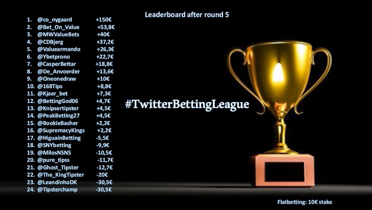 TipsterChamp's tweet photo. #TABLEUPDATE
@co_nygaard is still in front with @Bet_On_Value and @MWValueBets in the top 3.
Looking forward to a new round and possibly a new leader 👏🏆
#TwitterBettingLeague https://t.co/eEhg95IZOq