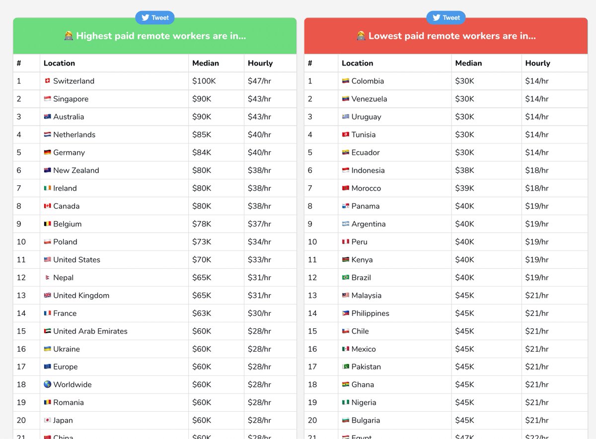 levelsio's tweet image. ✨ Added hourly rates now to remoteok.com/stats page so it's easier to compare your own pay with remote industry pay scales