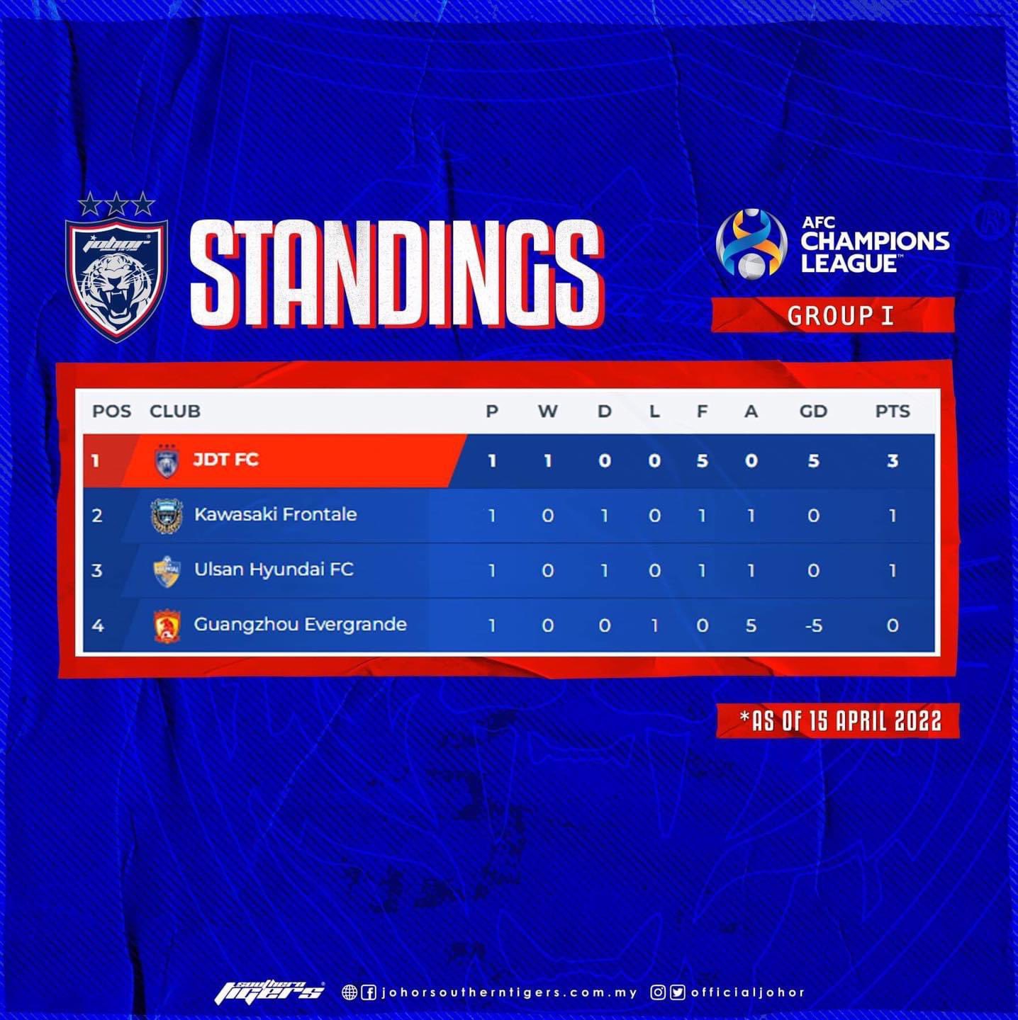 Afc champions league table