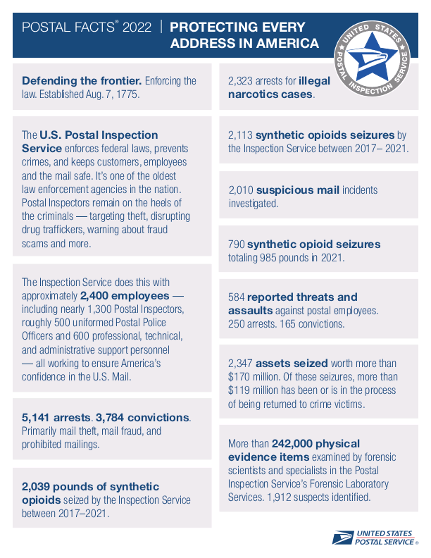 The US Postal Inspection Service enforces federal laws, prevents crime, and keeps employees, customers and the US Mail safe. I ❤️ USPIS and I appreciate them and what they do every day. #FunFactFriday #PostalProud
For more postal facts, check out facts.usps.gov