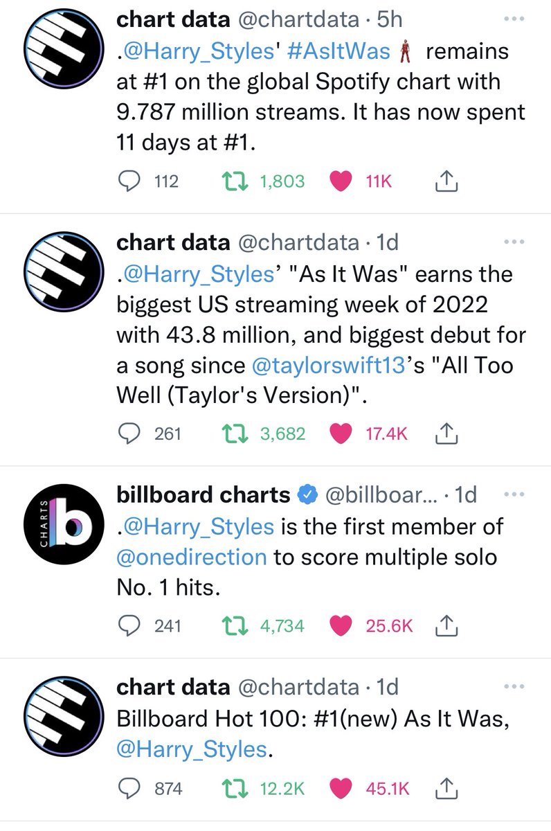 harringsunton's tweet photo. @officialcharts @Harry_Styles HARRY ALL THE WAY ITS HARRY STYLES WORLD DOMINATION https://t.co/BCXIv1mXfn