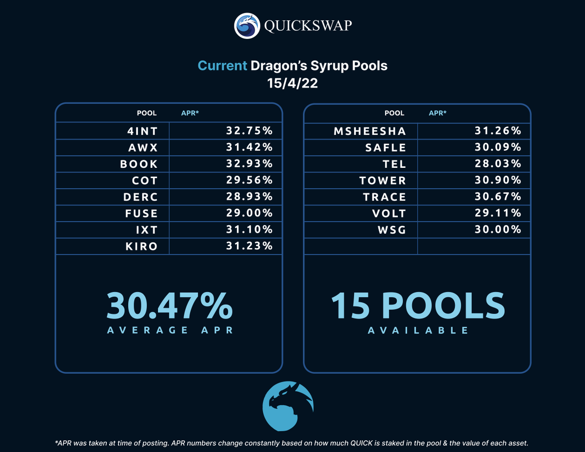 QuickswapDEX's tweet photo. QuickSwap has options for #passiveincome
🐲Stake in the Lair for 24.36% APY
or
🍯Stake in Syrup Pools - av 30.47% APR
🥇Go to https://t.co/yTqxHMwUEj
🥈Chose an asset
🥉Stake $QUICK
#4INT $AWX $BOOK $COT $DERC $FUSE $IXT $KIRO #MSHEESHA $SAFLE $TEL $TOWER $TRACE $VOLT $WSG https://t.co/4aNiC7uZcv