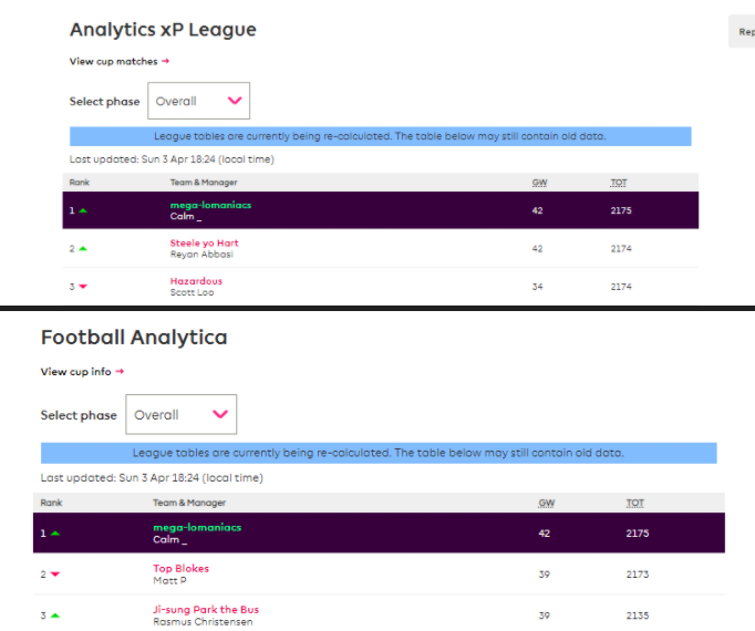 Calm (@calm_strategy) on Twitter photo Last year I topped both of <a href="/sertalpbilal/">Sertalp B. Çay</a> analytics twitters leagues due to being world #1 in <a href="/fplreview/">FPL Review</a> massive data (~skill rank), and also the player with the most negative variance (~bad luck).
This week, I was top of both of FPL twitters analytics leagues on 'real' points. Last year I topped both of <a href="/sertalpbilal/">Sertalp B. Çay</a> analytics twitters leagues due to being world #1 in <a href="/fplreview/">FPL Review</a> massive data (~skill rank), and also the player with the most negative variance (~bad luck).
This week, I was top of both of FPL twitters analytics leagues on 'real' points.