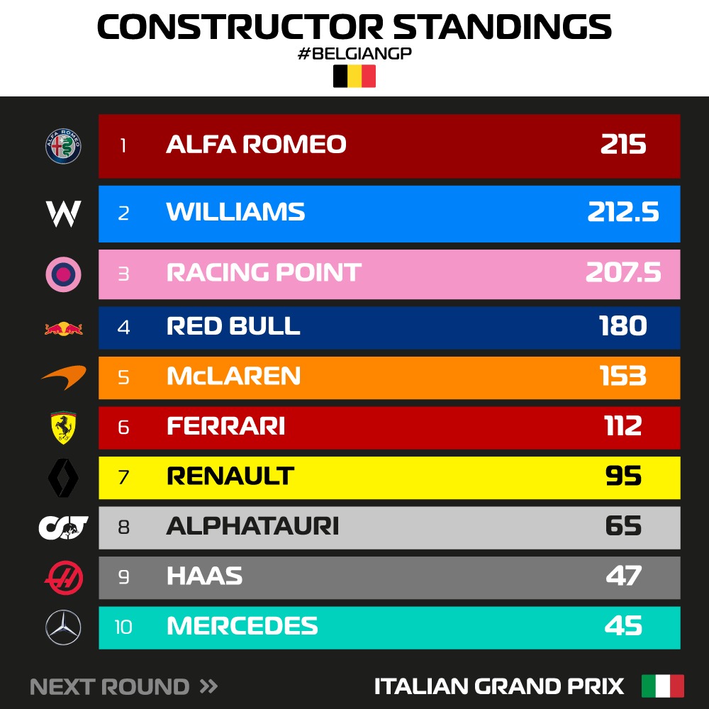 🇧🇪 Belçika Grand Prix'inin ardından güncel sürücüler ve takımlar puan tablosu: