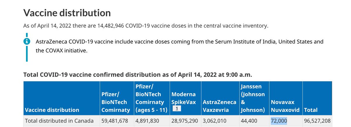 HealthLawAdamH's tweet photo. Considering Health Canada announced it was receiving 3.2 million doses of #Novavax (#Nuvaxovid) and allocated 1 million doses domestically, curious why they've only distributed a total of... 72,000 doses... after 2 weeks? π¨π¦π
Still very curious to see what ultimate uptake is. https://t.co/pPhh2bDrmd