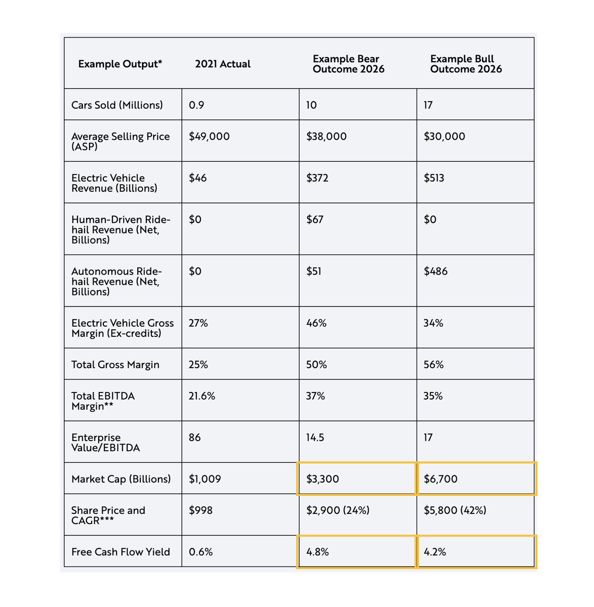WillasaService's tweet photo. Some napkin math to gut check ARK's latest $TSLA report:

The bear case calls for a market cap of $3.3T with a fcf yield of 4.8% ... four years from now

The bull case calls for a market cap of $6.7T with a fcf yield of 4.2% https://t.co/2IjjkEqirJ