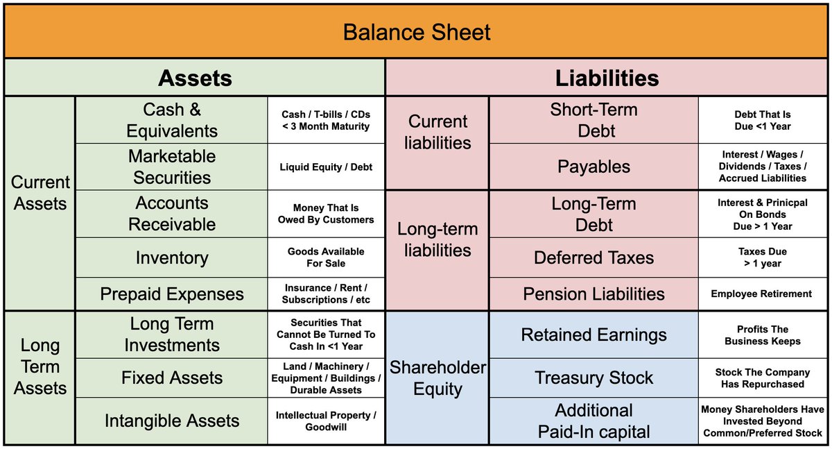BrianFeroldi's tweet photo. Basics of a balance sheet: https://t.co/iF2tUD5Lui