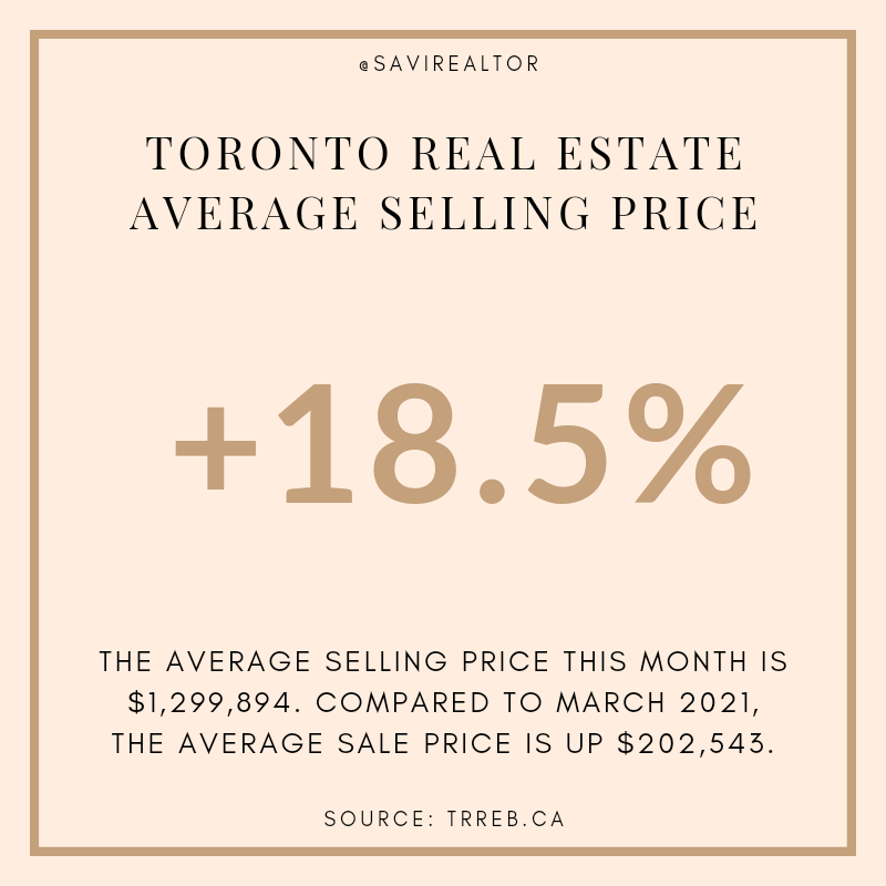 Savi_Realtor's tweet photo. The average selling price in February 2022 was $1,344,544, showing a drop of -$44,650 this month compared to last.

#YourSavvyRealtor #TorontoMarket #TRREB #TorontoRealEstate #EtobicokeRealtor #GTA #Toronto #HousingMarket #RealEstateNews https://t.co/HSyvz9cZki