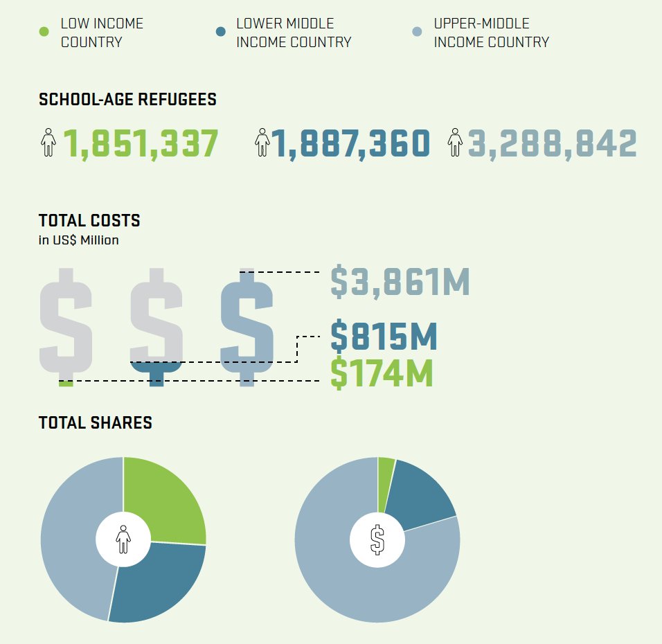 WHAT WOULD IT TAKE to provide all #refugee children with 12 years of school #education in the countries in which they actually reside? Below an estimation of the annual cost by @UNHCR and @WorldBank. Read more: fii-institute.org/en/Pages/learn…