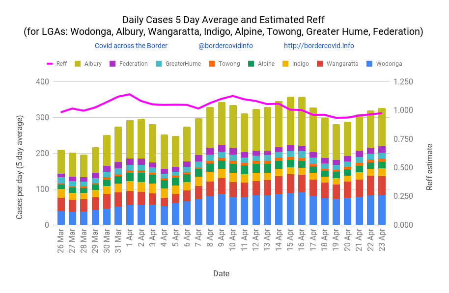 bordercovidinfo's tweet image. DAILY NEW cases 5 day MOVING AVERAGE for Sat 23 Apr calculated as 327
ESTIMATED CASES for next 7 days
 Sun 24 - 319
 Mon 25 - 311
 Tue 26 - 304
 Wed 27 - 297
 Thu 28 - 290
 Fri 29 - 283
 Sat 30 - 276