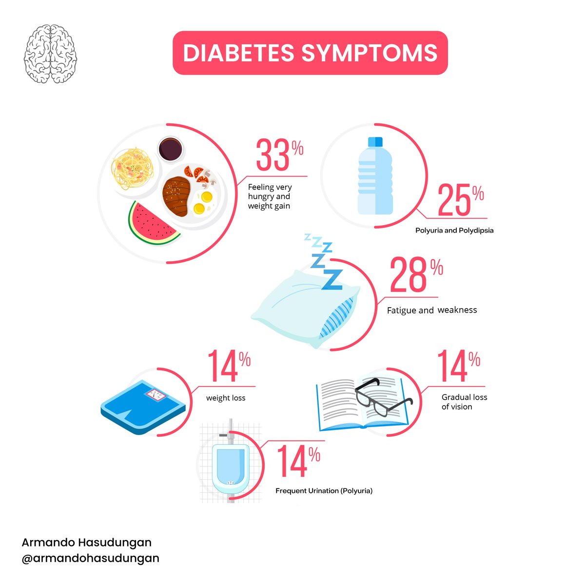 armandohasudung's tweet photo. Diabetes is a chronic illness that affects how your body converts food into energy.

Read full post @ https://t.co/2BCZa1okwE
More medical videos @ https://t.co/9SgTDLL4cv

#diabetes #diabetessymptoms #diabetesearlysigns #diabetestypes #type1diabetes #type2diabetes https://t.co/tfMsDgJTDq