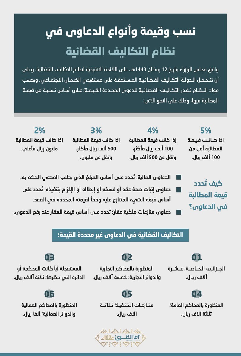 almohamae's tweet photo. نسب وقيمة وأنواع الدعاوى في نظام التكاليف القضائية https://t.co/75JwYSVTsP