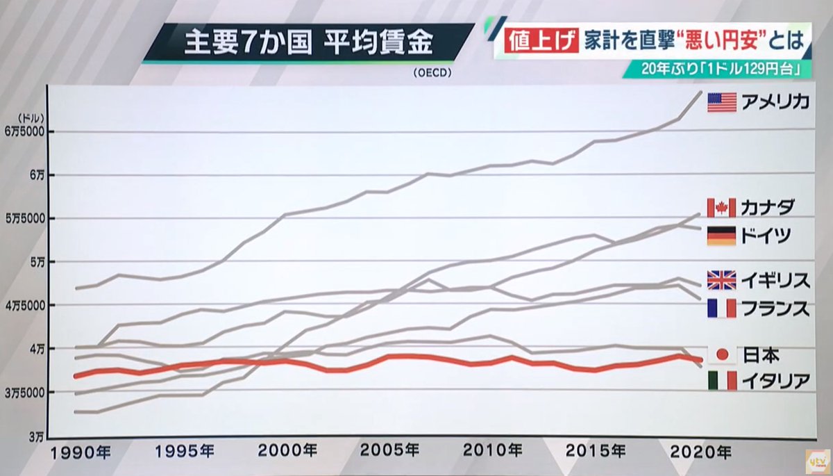 円安でドル換算の賃金下がるから、今年はイタリアに負けてG7最下位に転落ですね。アメリカの半分に低下。でも岸田政権は安泰。どこまで 下がれば変わろうとするんだろうか／20年ぶりに130円台突入か？“悪い円安”の正体は… https://t.co/bi3DdsMWTV