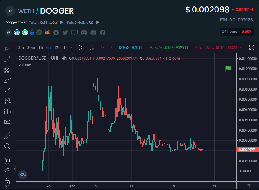 I like $DOGGER at $2m alot

This will age well