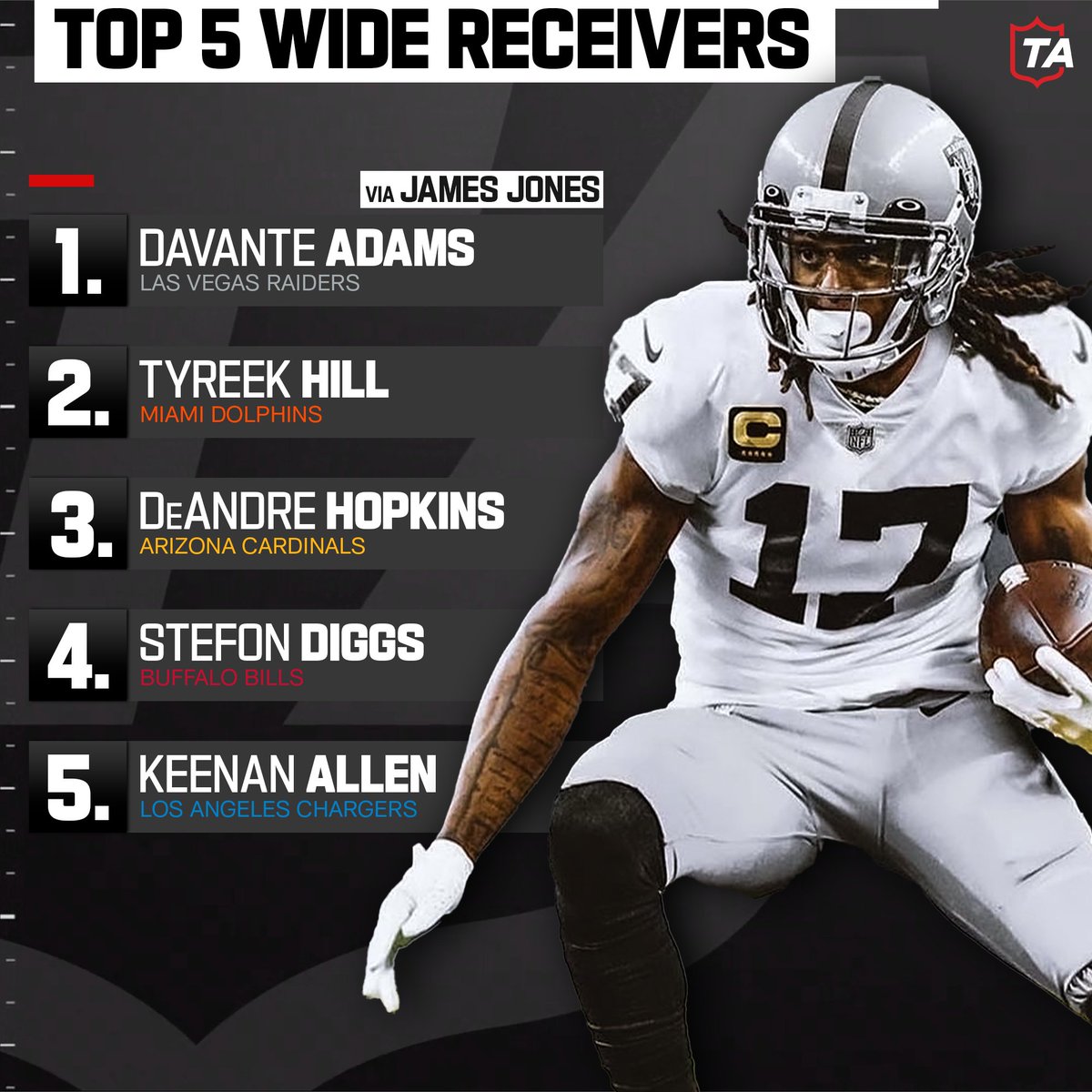 NFLTotalAccess's tweet photo. Receiver contracts have been flying around this offseason, perfect time to assess who the best of the best is 👀 https://t.co/dJ4tDXdKUw