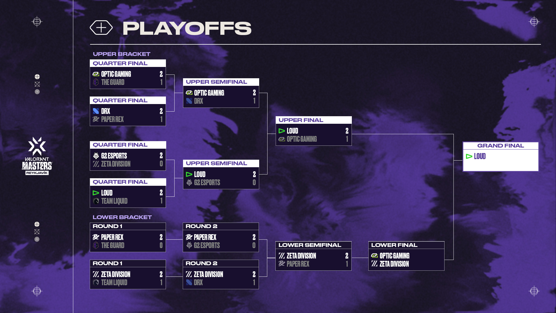 VALORANT Champions Tour on Twitter "Here's what the Playoffs bracket